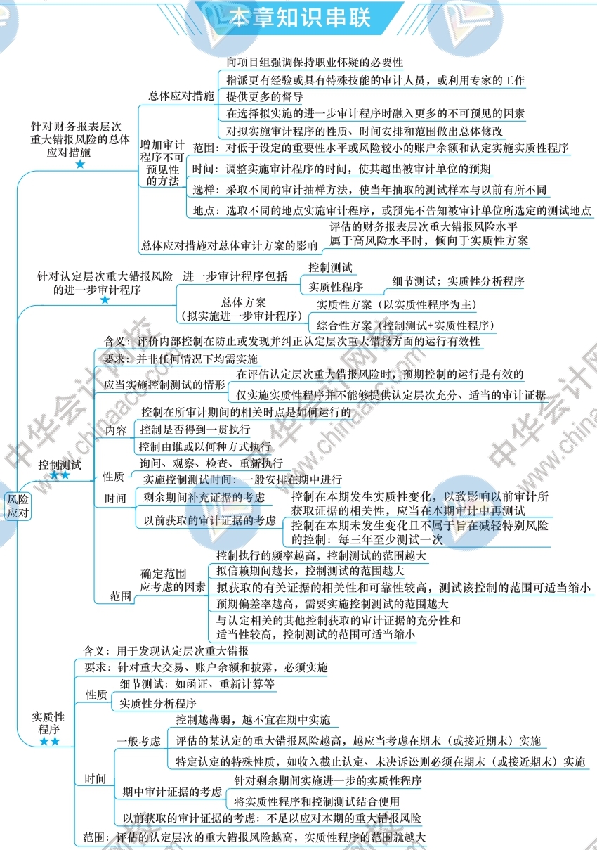 2021注会《审计》新教材思维导图第八章：风险应对