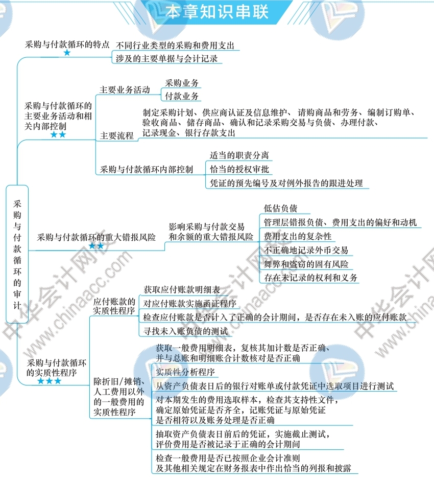 2021注会《审计》新课本思维导图第十章：采购与付款轮回的审计