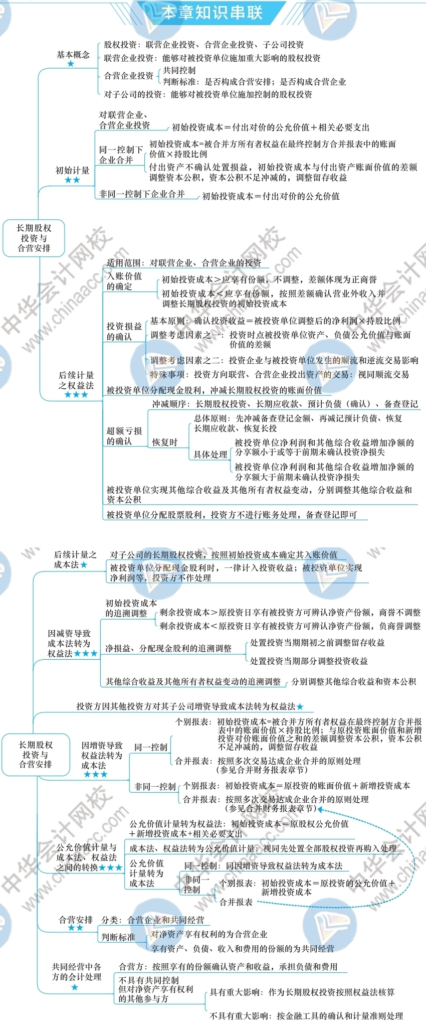 2021年注册管帐师《管帐》思维导图-第六章