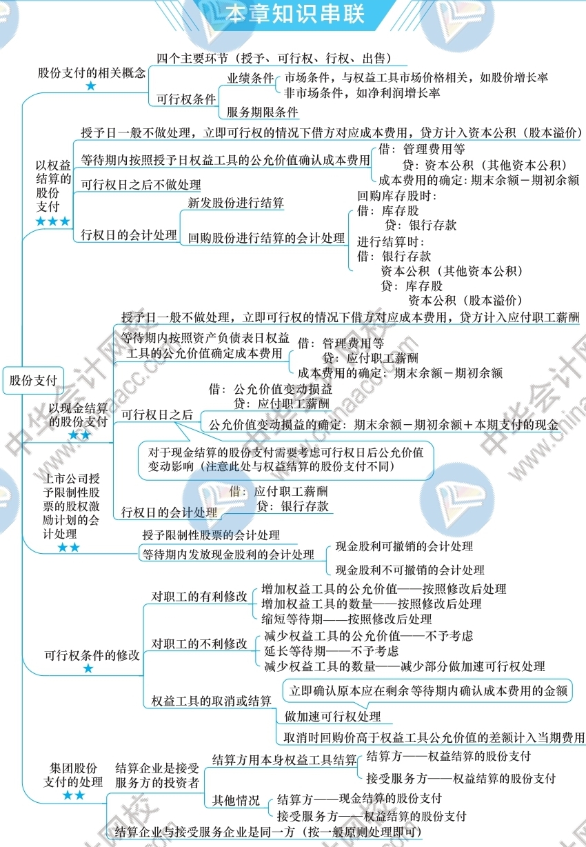 2021年注册管帐师《管帐》思维导图-第十章