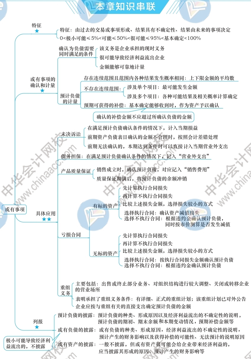 2021年注册管帐师《管帐》思维导图-第十二章