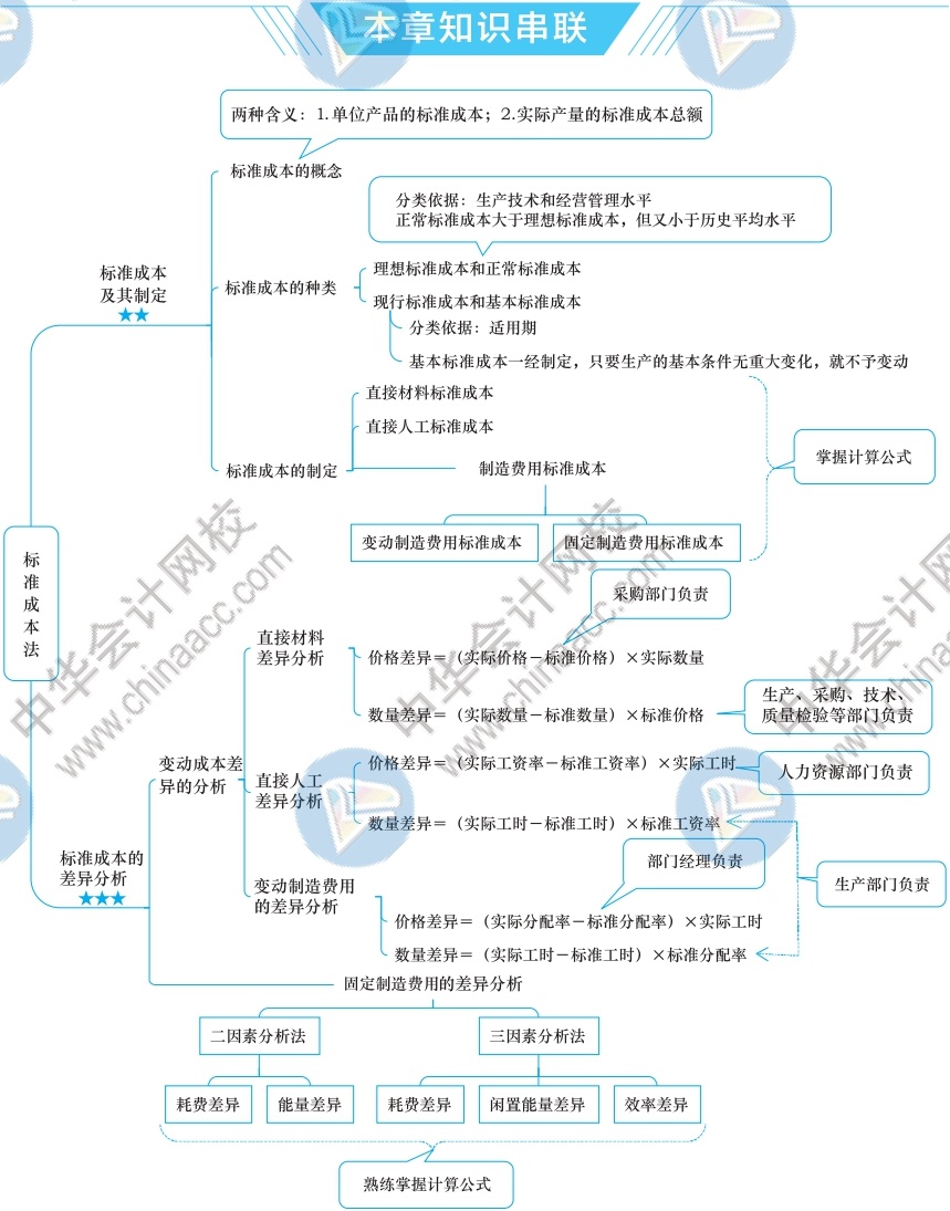 2021年注册管帐师《财管》思维导图 第十四章