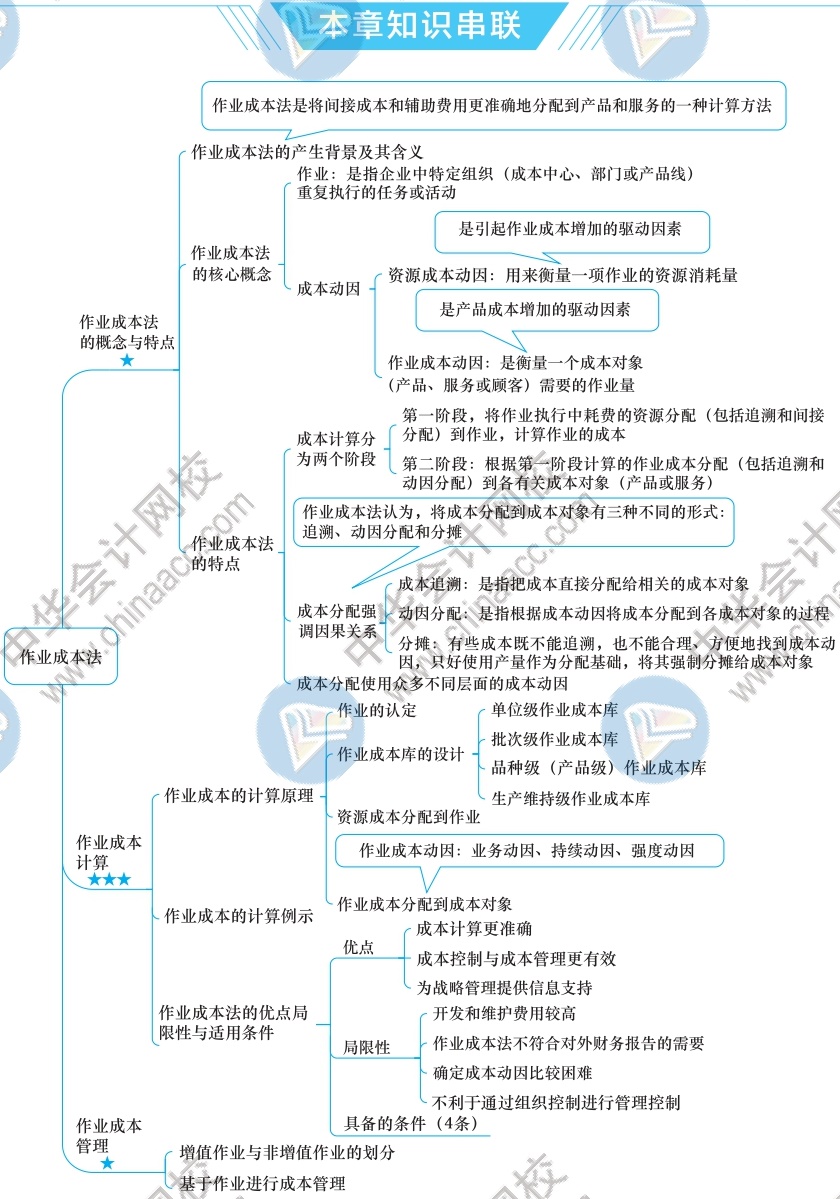 2021年注册管帐师《财管》思维导图 第十五章