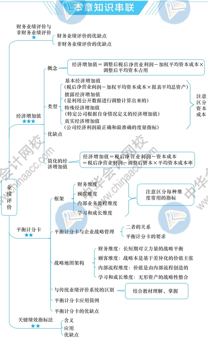 2021年注册管帐师《财管》思维导图 第二十章