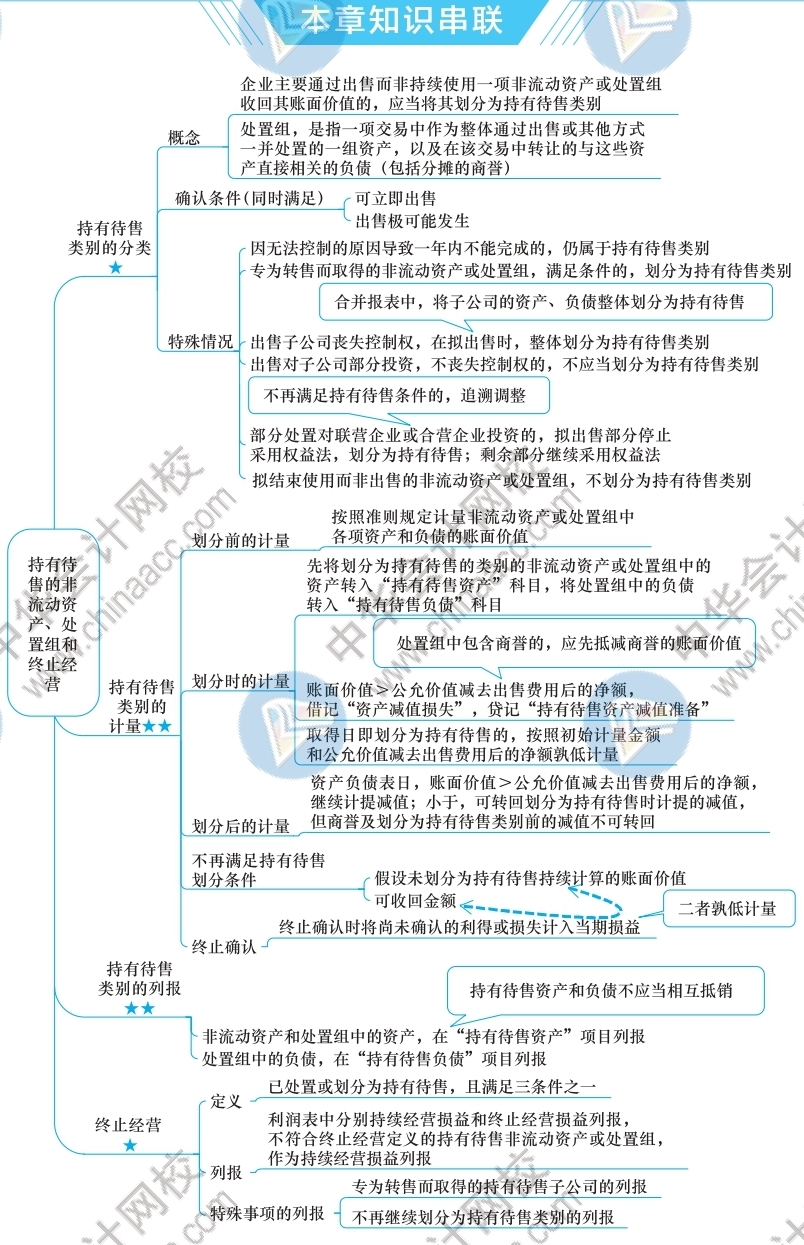 2021年注册管帐师《管帐》思维导图-第十五章