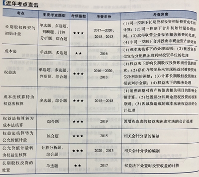 传闻有人中级管帐实务“长投”听了11遍？不慌！网校7天帮你买通