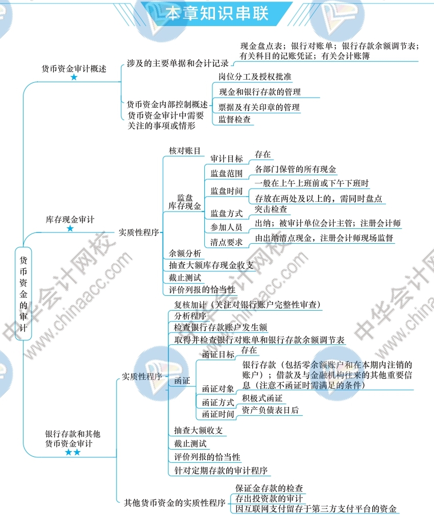 《审计》这一科目的思维导图,帮助大家进行2021年的注会学习!