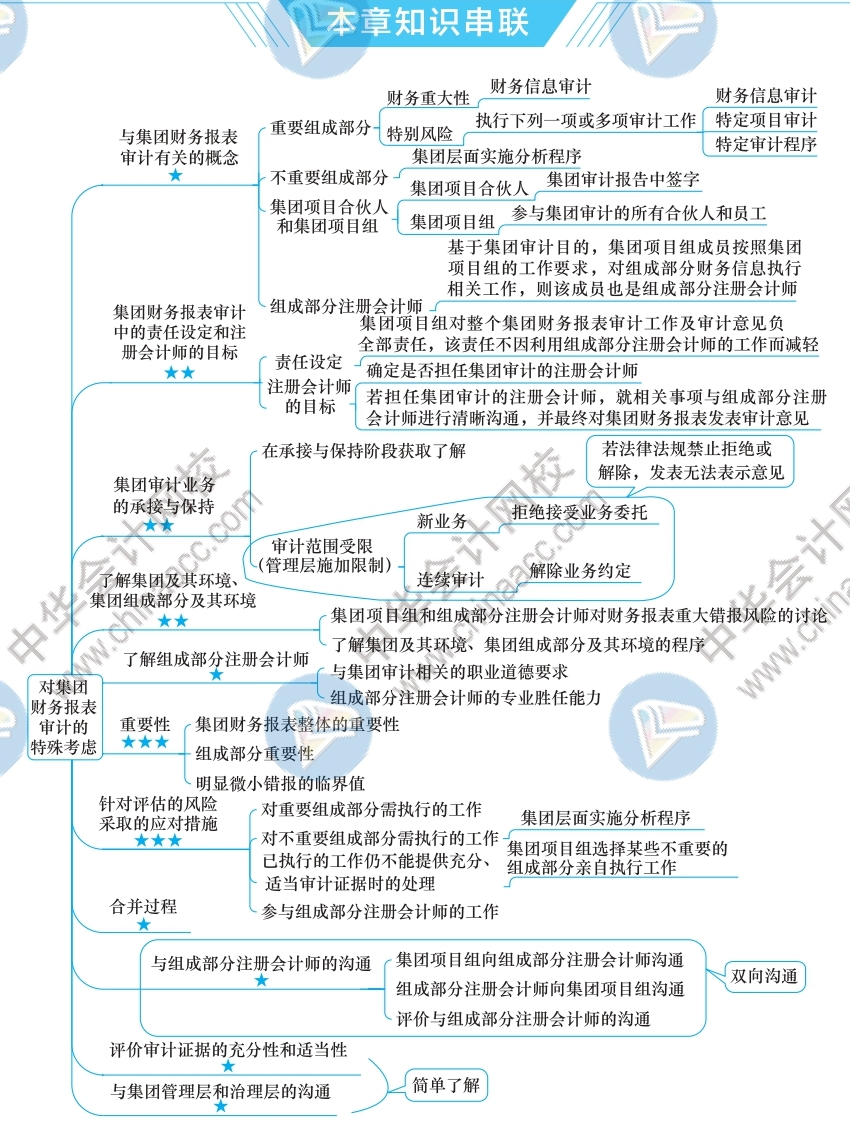 2021注会审计思维导图第十六章对集团财务报表审计的特殊考虑