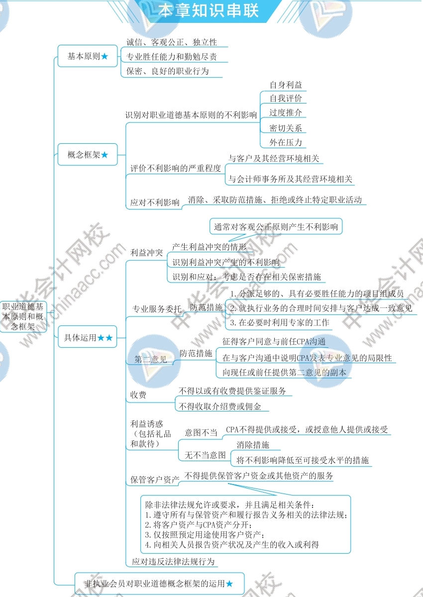 2021注会审计思维导图第二十二章职业道德基本原则和概念框架