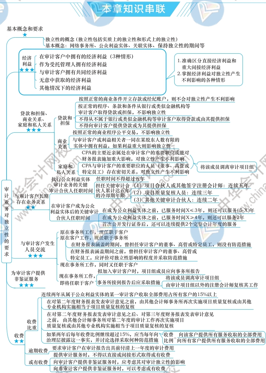 2021注会审计思维导图第二十三章:审计业务对独立性的