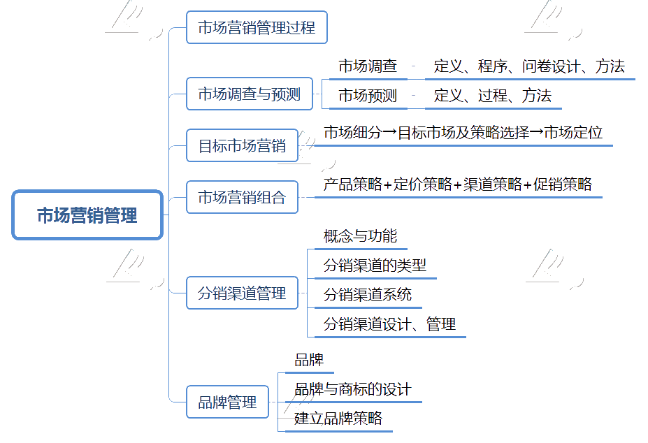 2021高级经济师工商管理思维导图第三章