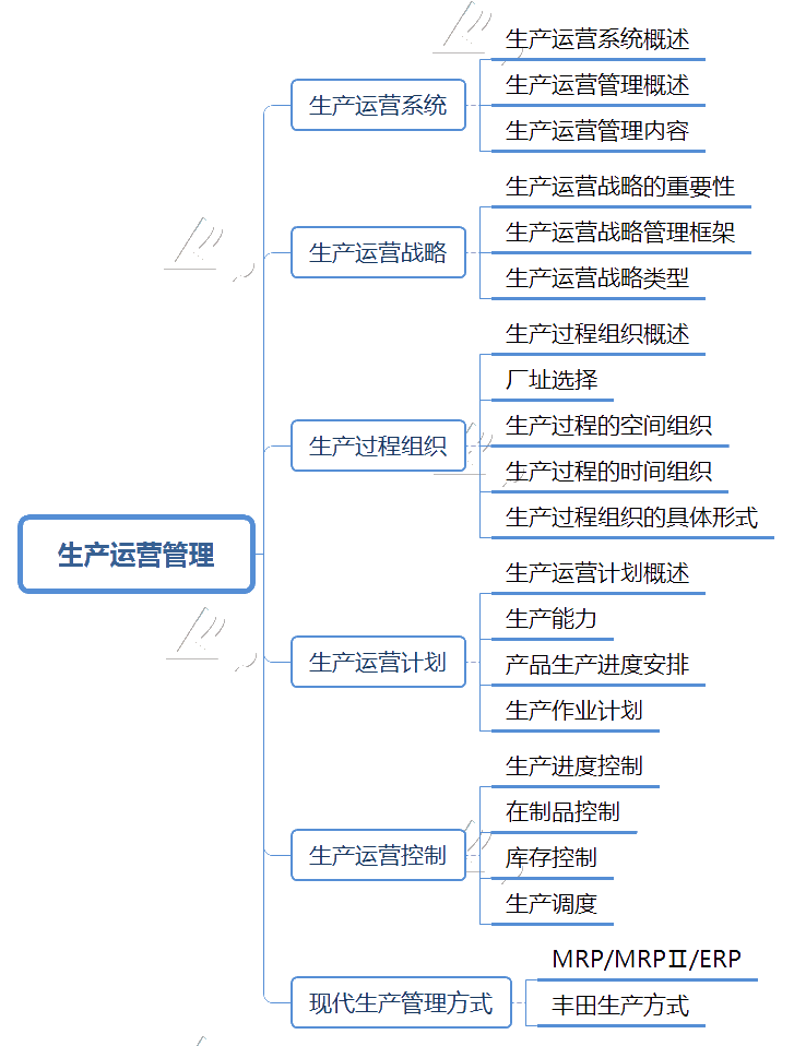 第4章 生产运营管理