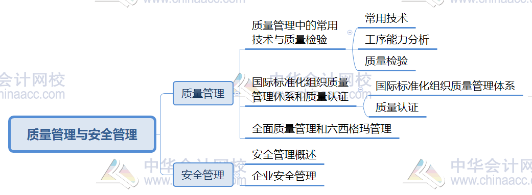 2021高级经济师《工商管理》思维导图第五章