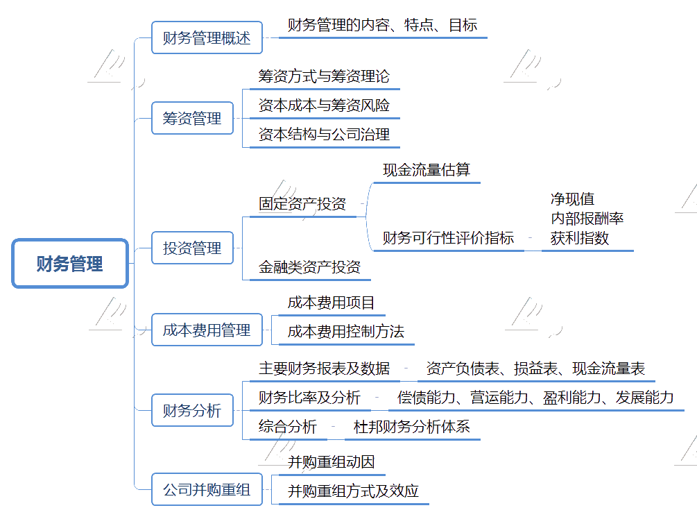 (点击查看大图)第九章:财务管理2021高级经济师《工商管理》思维导图