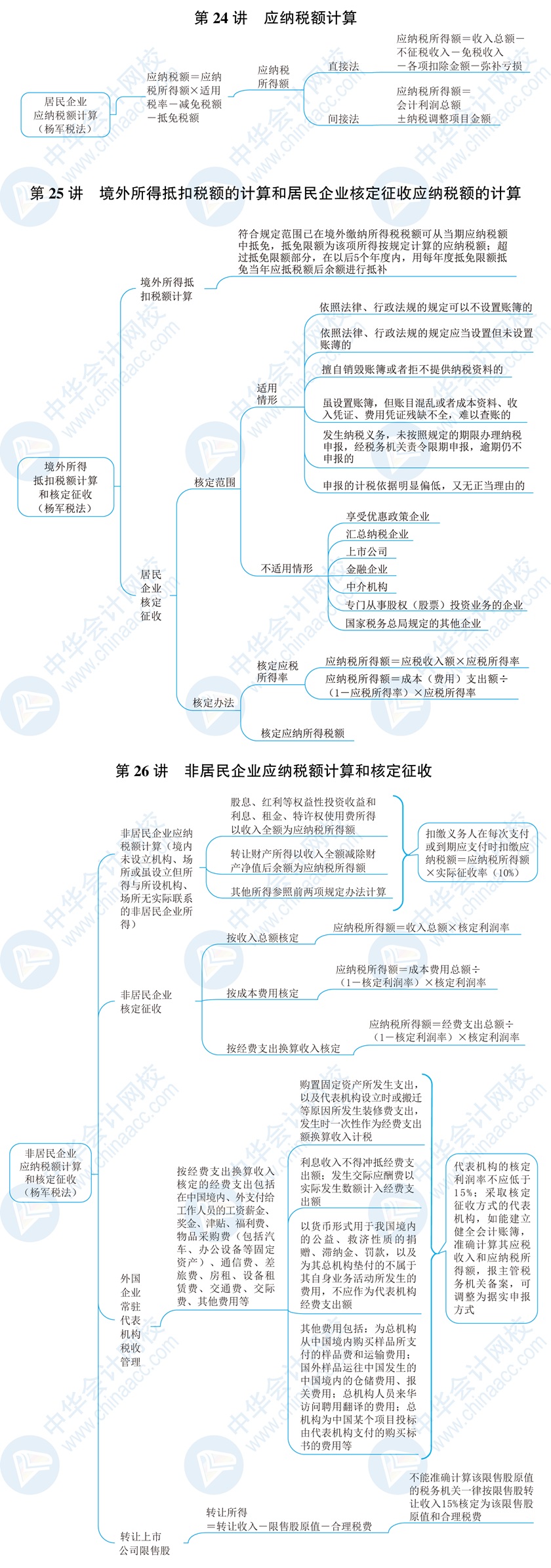 2021税务师税法二思维导图第一章企业所得税2426讲