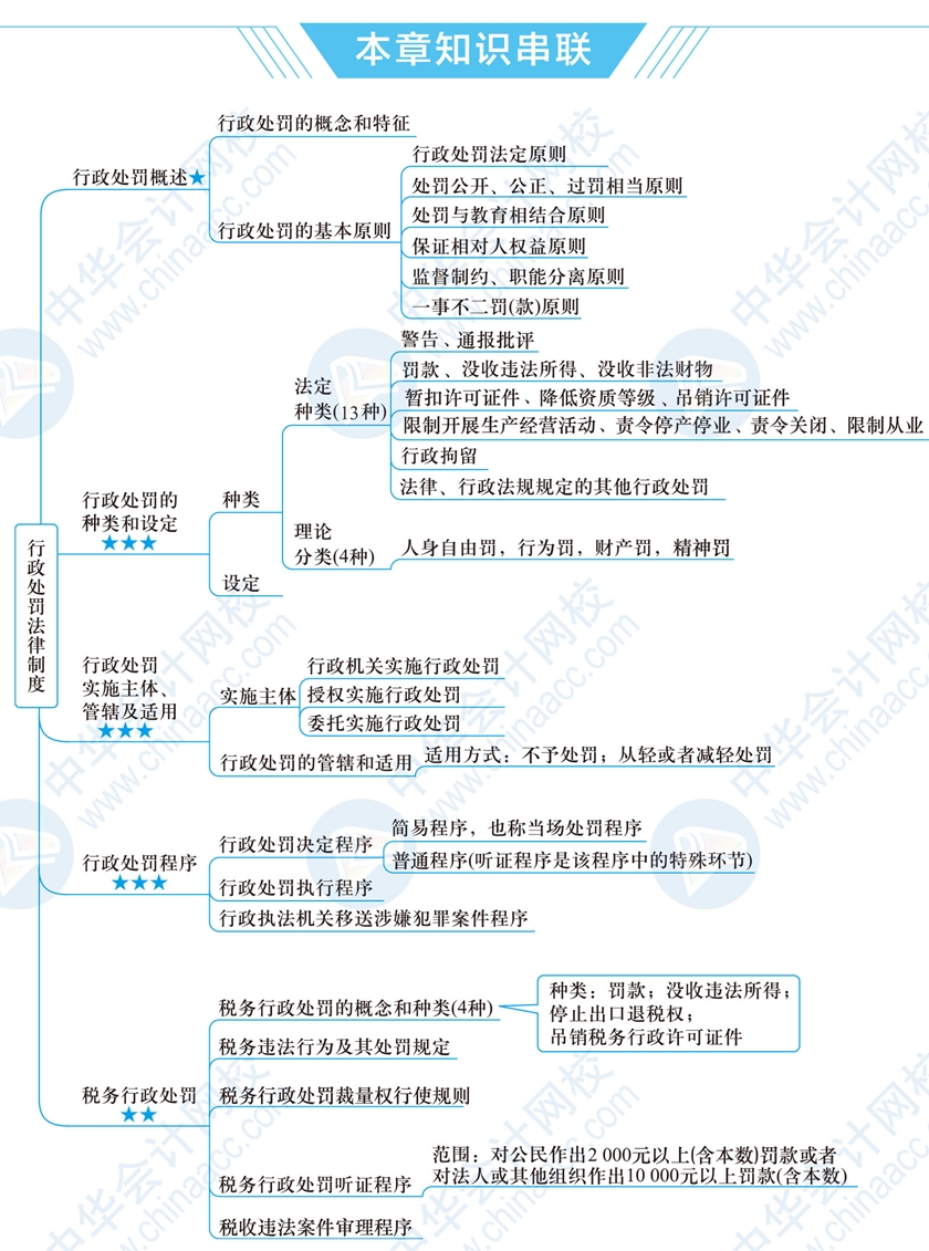 2021税务师备考必看涉税服务相关法律第三章思维导图