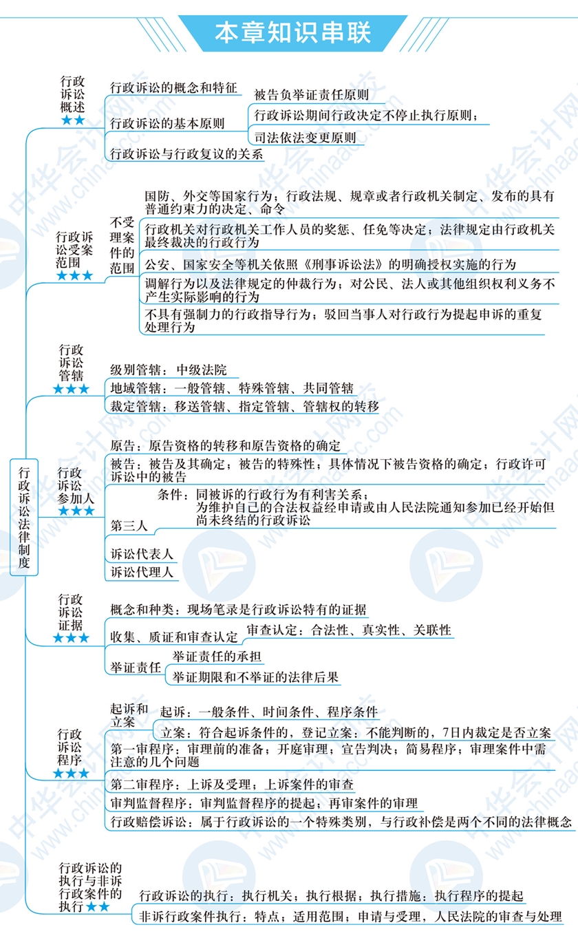 2021税务师涉税服务相关法律思维导图第六章:行政诉讼