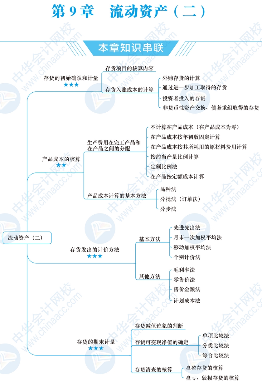 2021税务师《财务与会计》第九章思维导图:流动资产二