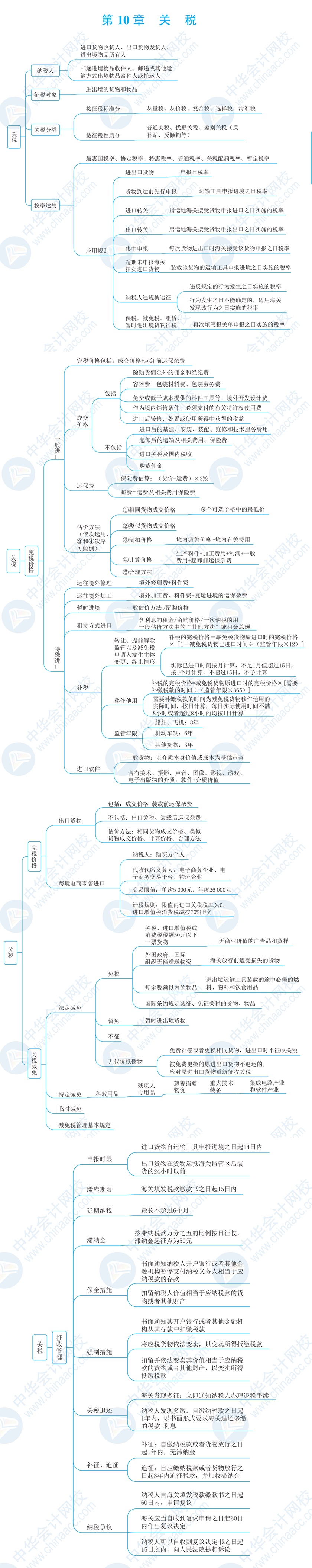 2021年税务师税法一思维导图第十章关税