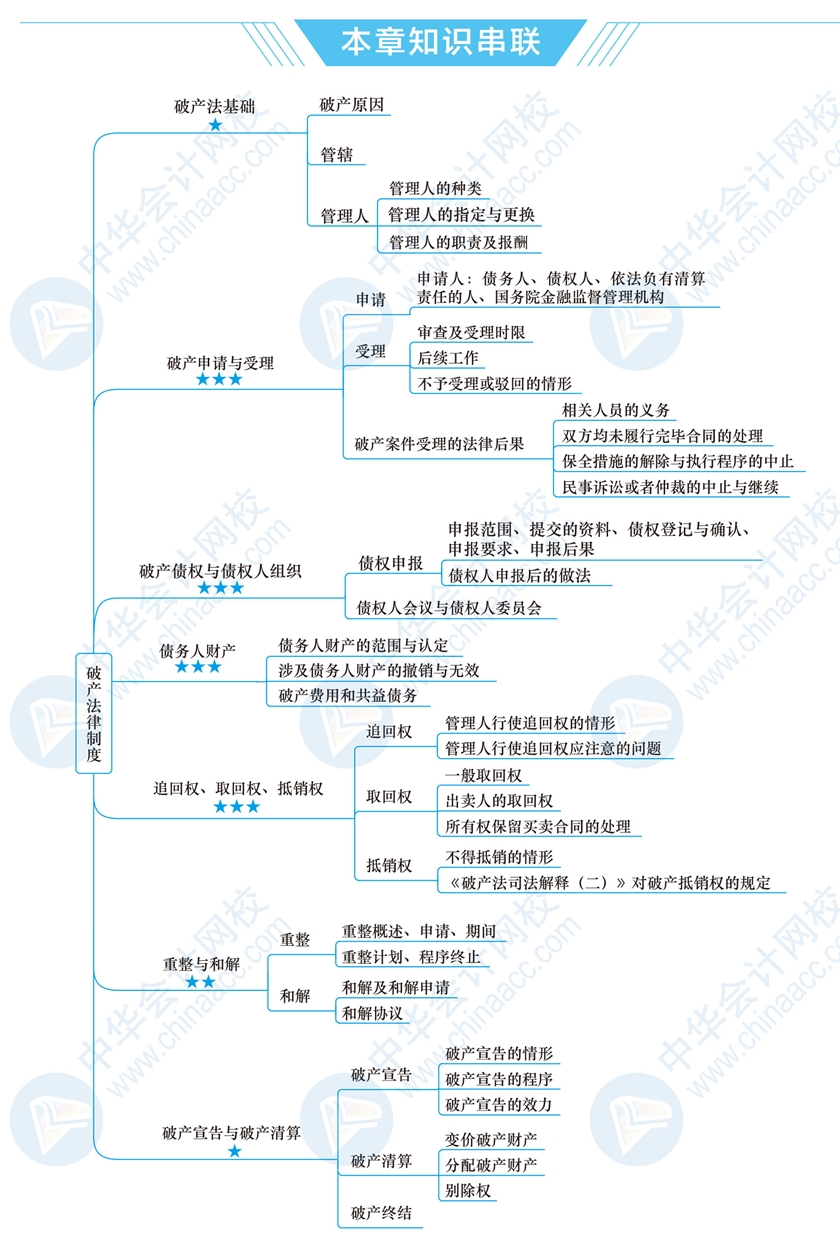 【备考必看】2021税务师《涉税服务相关法律》思维导图第十四章