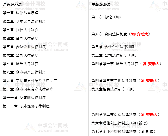 以下内容根据2020年教材总结注会《经济法》与中级《经济法》相似章节