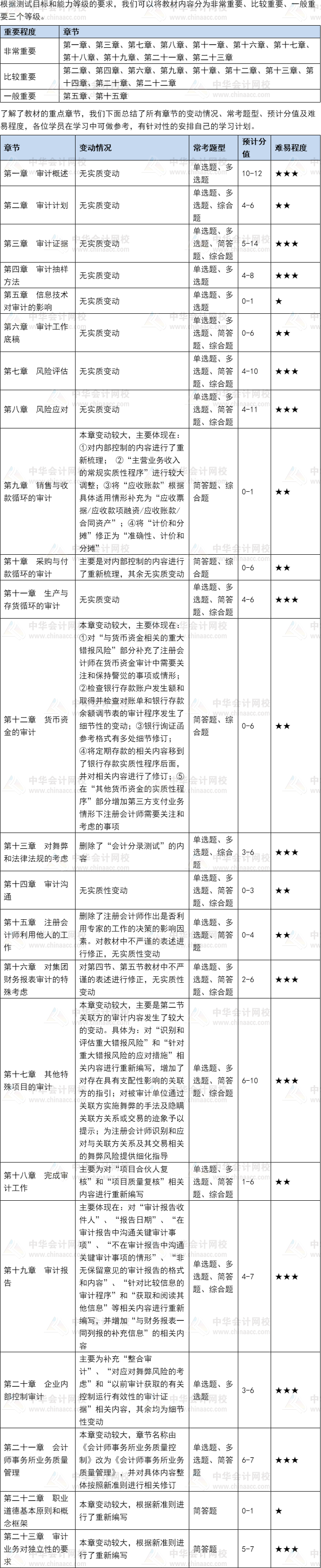 强烈提倡收藏！2021注会《审计》讲义体系概述及难易分值梳理_注册会计师_河北财税署理