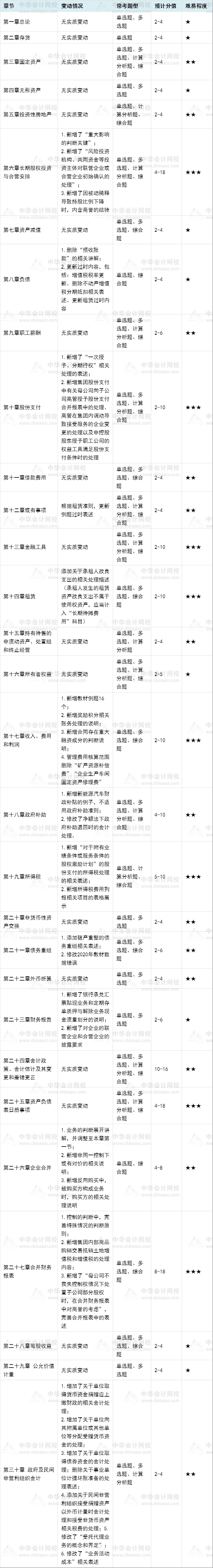 【重磅】2021注会讲义体系概述及难易分值梳理_注册会计师_河北公司注册