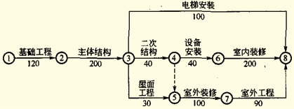 網(wǎng)絡(luò)計(jì)劃