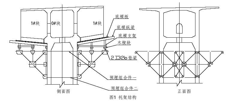 墩顶梁段0号块示意图