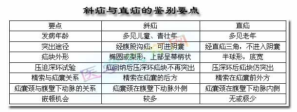 斜疝与直疝的鉴别要点【一目了然】