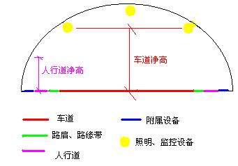 地下公路隧道凈空和公路隧道的橫斷面凈空的區(qū)別