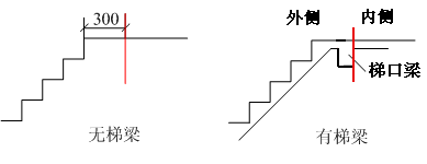 造价工程师答疑精华现浇楼梯