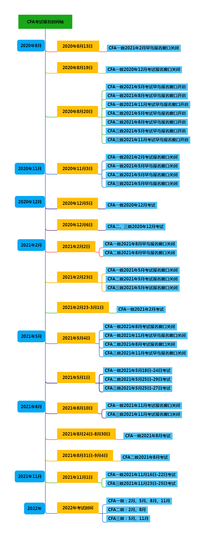 cfa报名时间轴