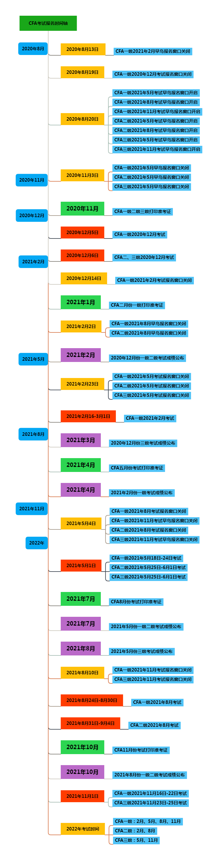 cfa考试报名时间轴