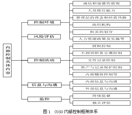目前,國際上最具影響力的內部控制框架體系為美國頒佈的coso