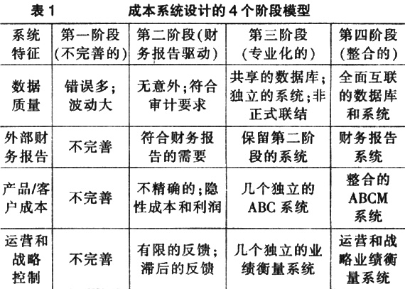 先進製造模式下成本管理系統的分析與設計