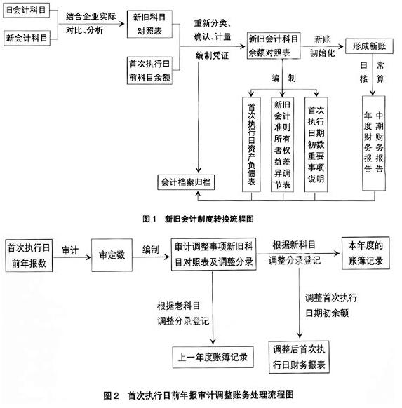 新,企业会计准则,辞退