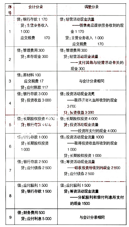 中华会计网校 会计探索 会计文苑 会计 正文(8)企业以银行存款1