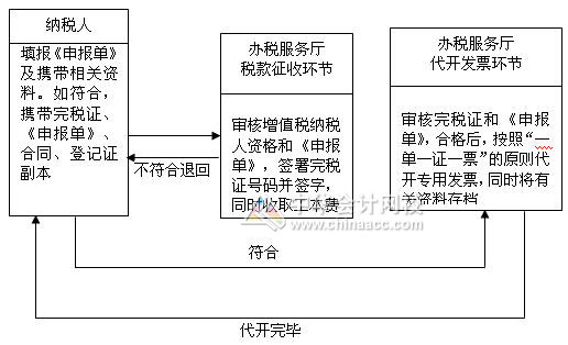 增值税专用发票代开的流程