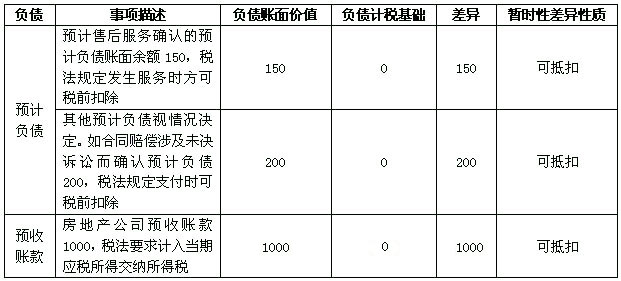 中華會計網校 會計探索 會計文苑 會計 > 正文 負債的賬面價值>計稅