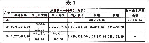 暂估入账存货参与材料成本差异计算分析