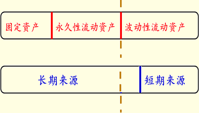 期限匹配融资战略【注意】流动资产的分类:永久性流动资产和波动性