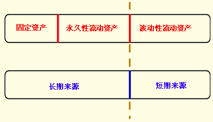 期限匹配融资战略【注意】流动资产的分类:永久性流动资产和波动性