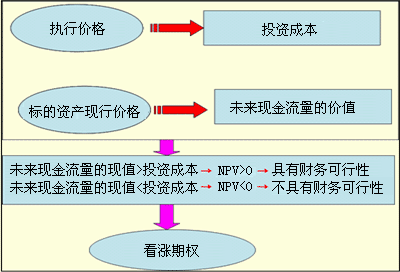 實物期權,就是將一個項目是否投資運用期權的原理來進行決策.