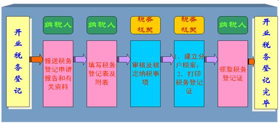 办理税务登记流程