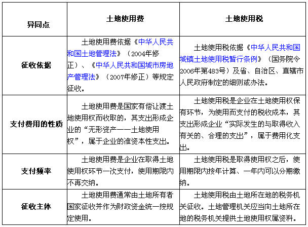 土地使用费不等于土地使用税