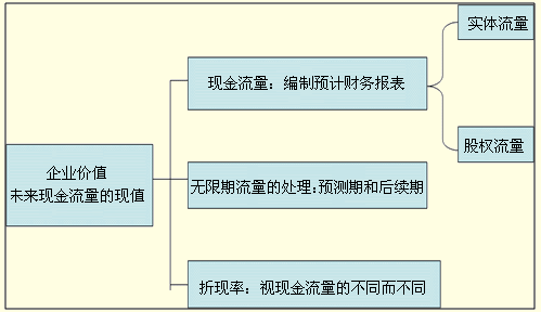 注會備考指導:企業價值評估模型現金流量折現法