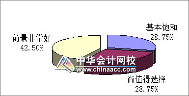 2010会计职称考试情况与职业规划调查分析报告