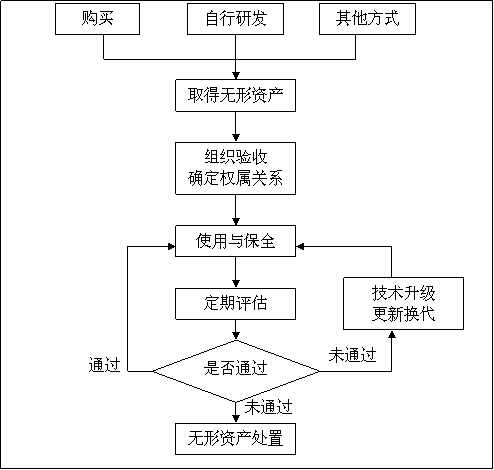 无形资产基本业务流程图