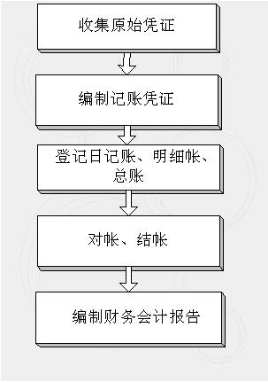 1,手工状态下会计工作流程